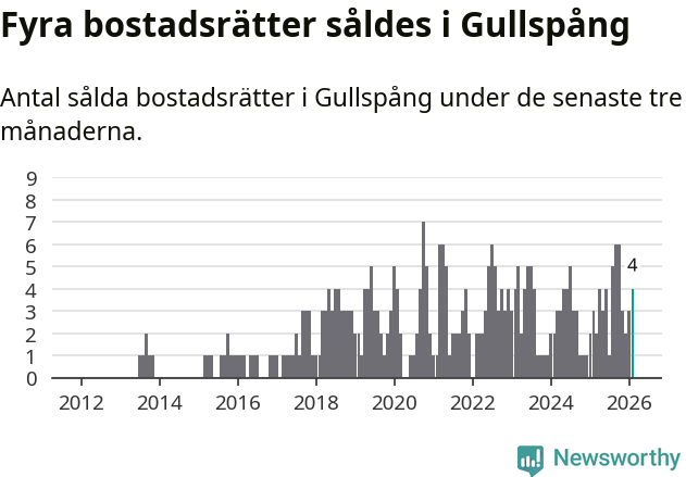 Graf: Antal sålda bostadsrätter i Gullspångs kommun