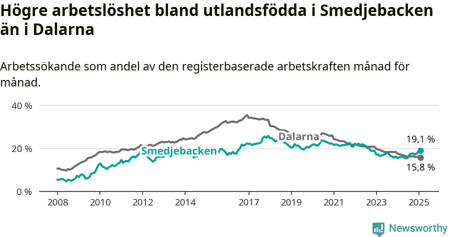 Graf: Arbetslöshet bland utrikesfödda i Smedjebackens kommun och Dalarnas län