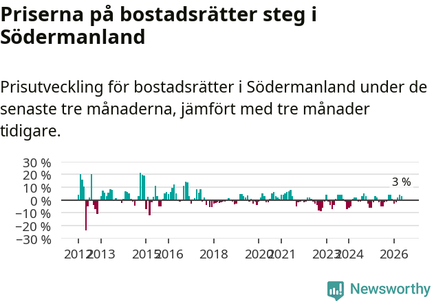 Graf: Prisutveckling för bostadsrätter i Södermanlands län