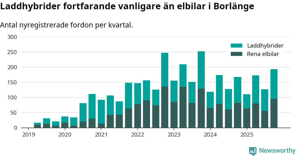 Graf: Antal nya laddhybrider och elbilar över tid