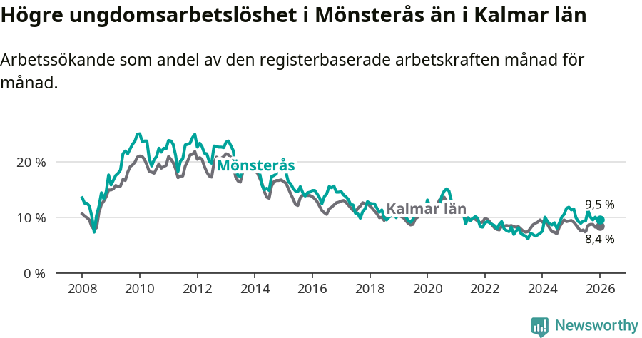 Graf: Arbetslöshet bland unga i Mönsterås kommun och Kalmar län