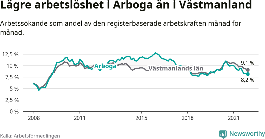Graf: Arbetslöshet i Arboga kommun och Västmanlands län
