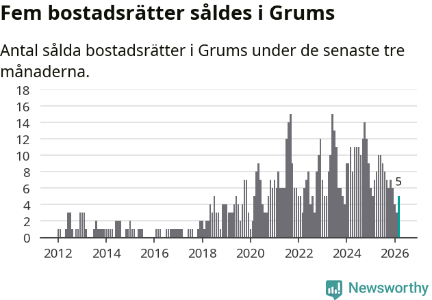 Graf: Antal sålda bostadsrätter i Grums kommun