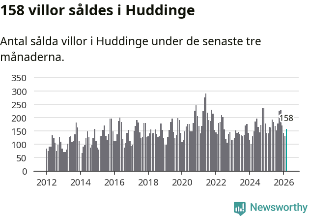 Graf: Antal sålda villor i Huddinge kommun