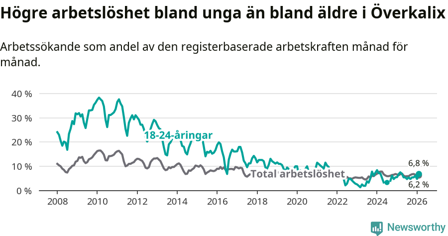 Graf: Skillnad i arbetslöshet mellan unga och hela befolkningen i Överkalix kommun