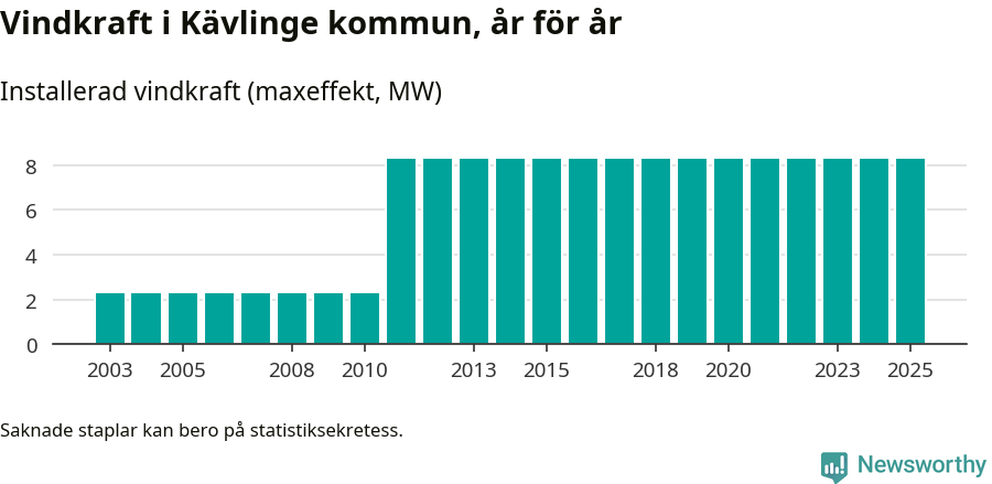 stapeldiagram som visar den totala installerade effekten från år till år.