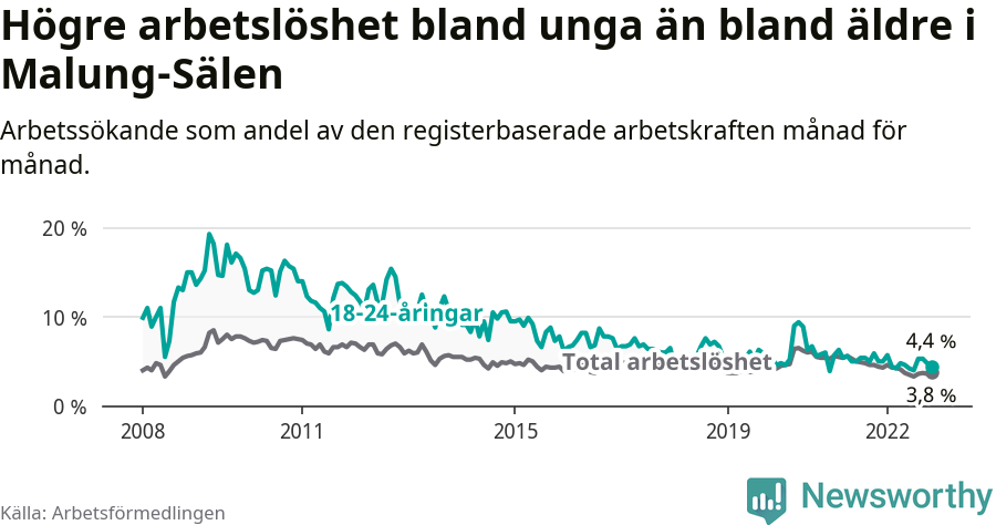 Graf: Skillnad i arbetslöshet mellan unga och hela befolkningen i Malung-Sälens kommun