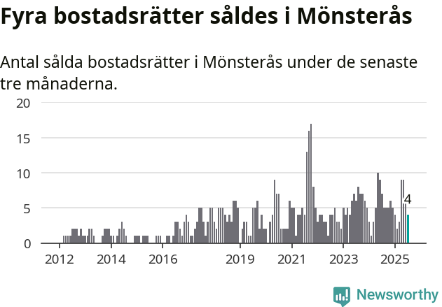 Graf: Antal sålda bostadsrätter i Mönsterås kommun