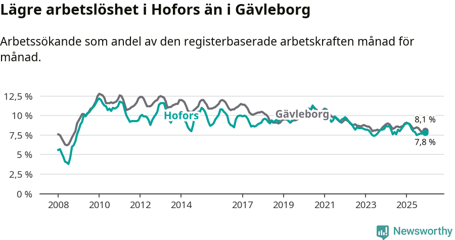 Graf: Arbetslöshet i Hofors kommun och Gävleborgs län