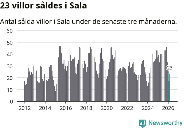 Graf: Antal sålda villor i Sala kommun