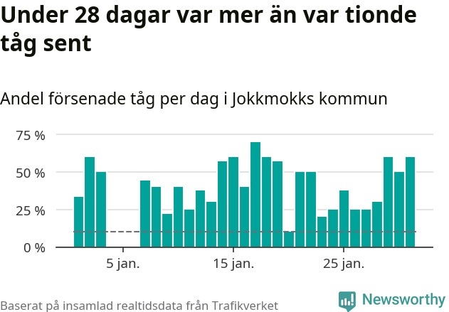 Stapeldiagram över andel försenade tåg per dag