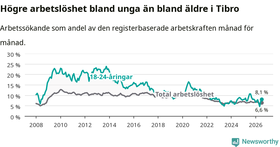 Graf: Skillnad i arbetslöshet mellan unga och hela befolkningen i Tibro kommun