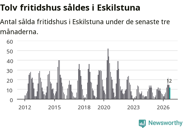 Graf: Antal sålda fritidshus i Eskilstuna kommun