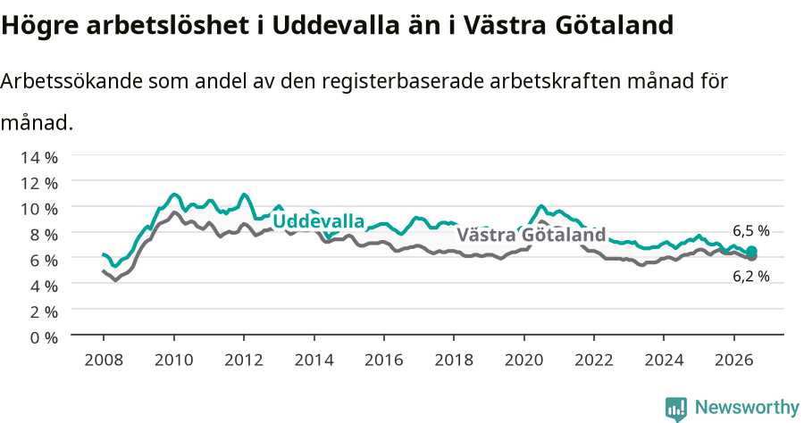 Graf: Arbetslöshet i Uddevalla kommun och Västra Götalands län