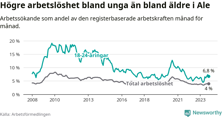 Graf: Skillnad i arbetslöshet mellan unga och hela befolkningen i Ale kommun