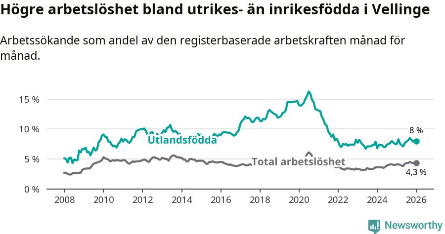 Graf: Skillnad i arbetslöshet mellan utrikesfödda och hela befolkningen i Vellinge kommun
