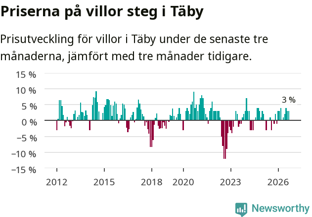 Graf: Prisutveckling för villor i Täby kommun