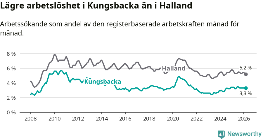 Graf: Arbetslöshet i Kungsbacka kommun och Hallands län
