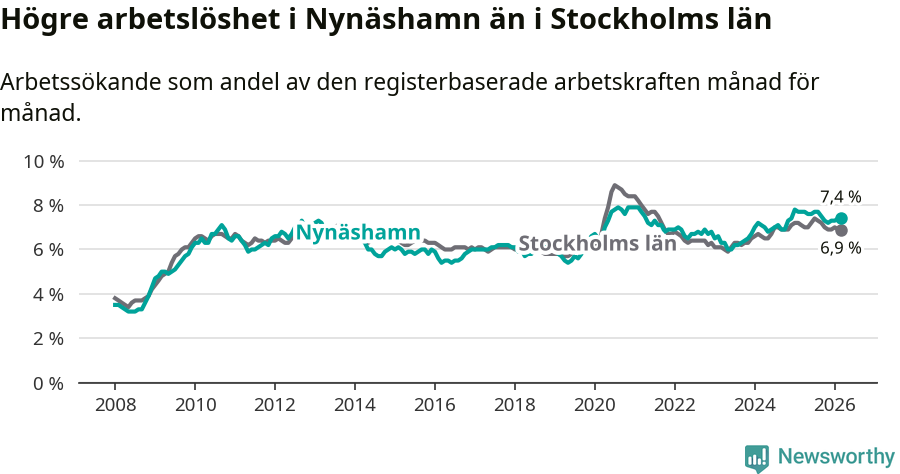 Graf: Arbetslöshet i Nynäshamns kommun och Stockholms län