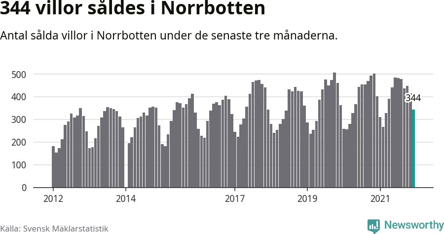 Graf: Antal sålda villor i Norrbottens län