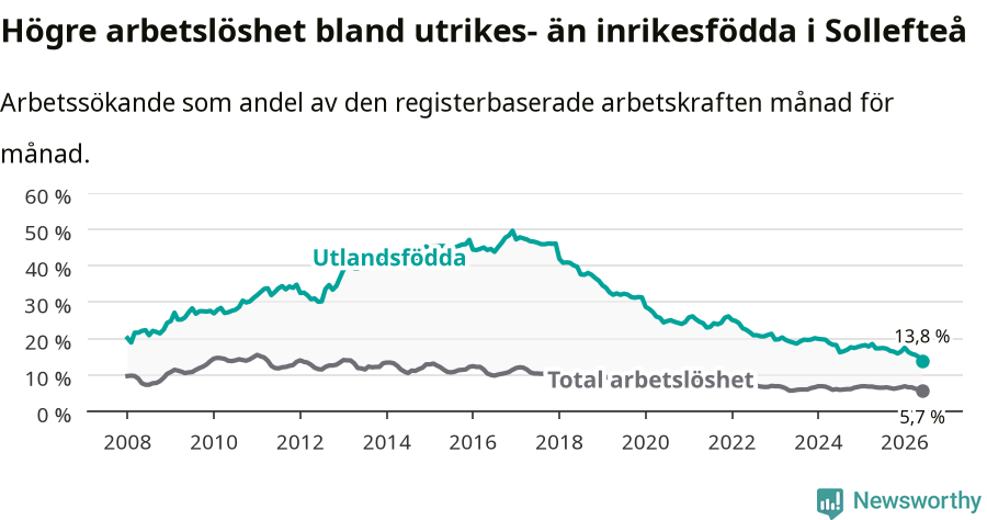 Graf: Skillnad i arbetslöshet mellan utrikesfödda och hela befolkningen i Sollefteå kommun