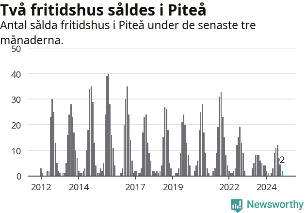 Graf: Antal sålda fritidshus i Piteå kommun