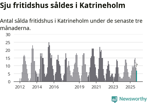 Graf: Antal sålda fritidshus i Katrineholms kommun