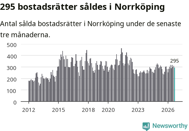 Graf: Antal sålda bostadsrätter i Norrköpings kommun