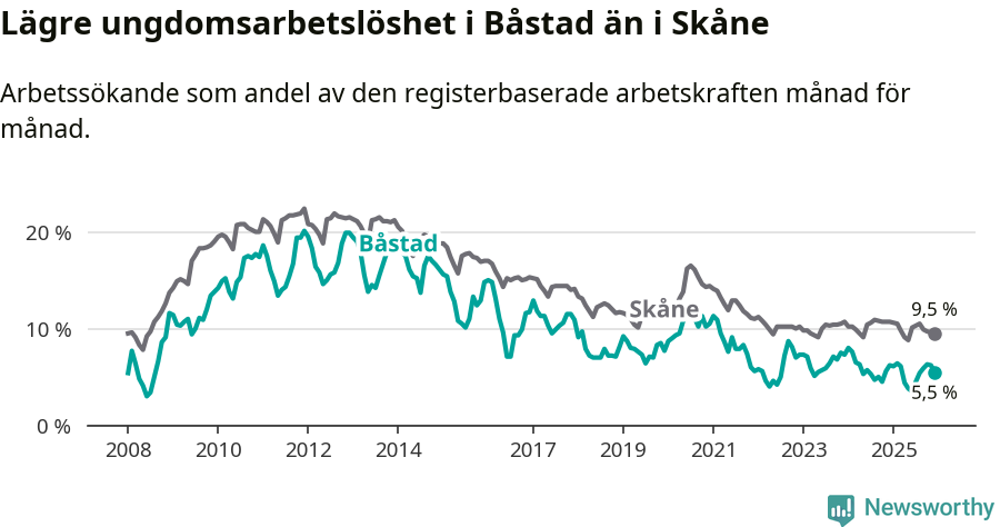 Graf: Arbetslöshet bland unga i Båstads kommun och Skåne län