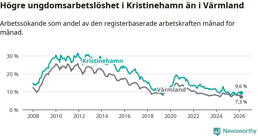 Graf: Arbetslöshet bland unga i Kristinehamns kommun och Värmlands län