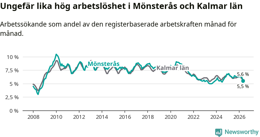 Graf: Arbetslöshet i Mönsterås kommun och Kalmar län