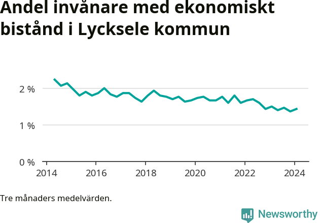 Graf över andelen biståndstagare per tremånadersperiod