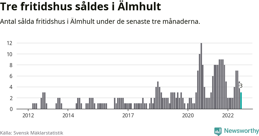 Graf: Antal sålda fritidshus i Älmhults kommun