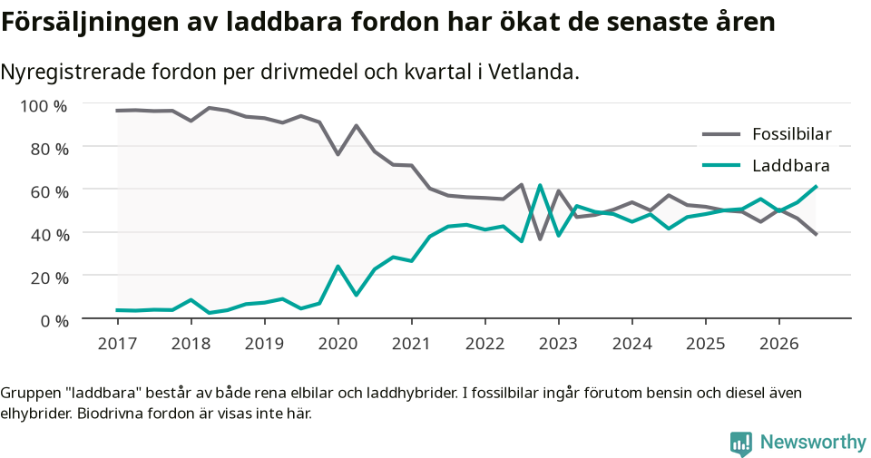 Graf: Andel laddbara bilar av alla nyregistreringar över tid