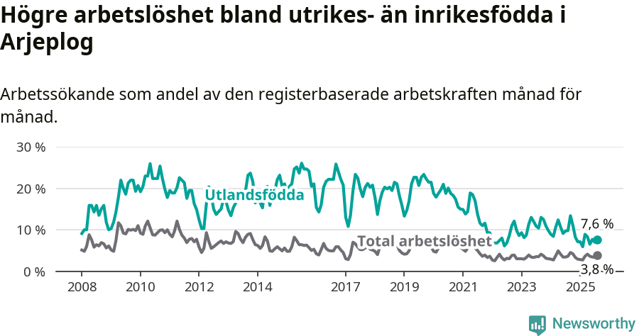 Graf: Skillnad i arbetslöshet mellan utrikesfödda och hela befolkningen i Arjeplogs kommun