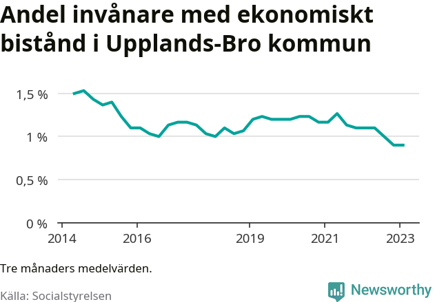 Graf över andelen biståndstagare per tremånadersperiod