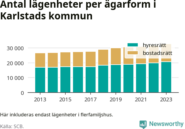 stapeldiagram över fördelningen mellan bostadsrätter och hyresrätter
