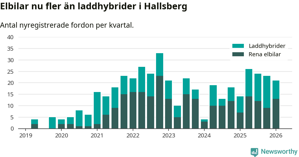 Graf: Antal nya laddhybrider och elbilar över tid