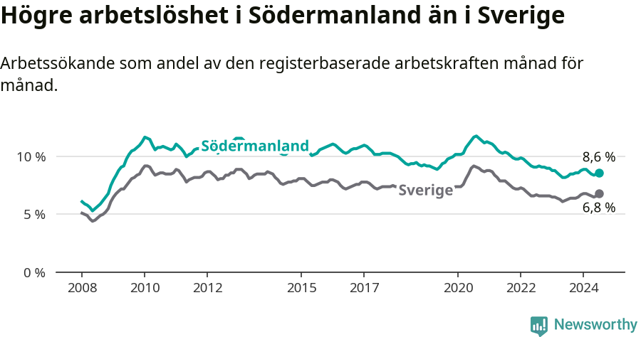 Graf: Arbetslöshet i Södermanlands län och Sverige