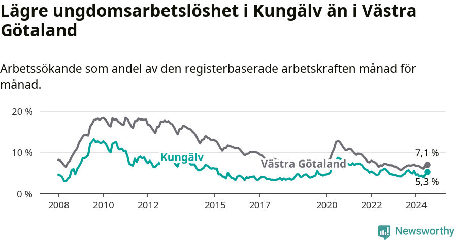Graf: Arbetslöshet bland unga i Kungälvs kommun och Västra Götalands län