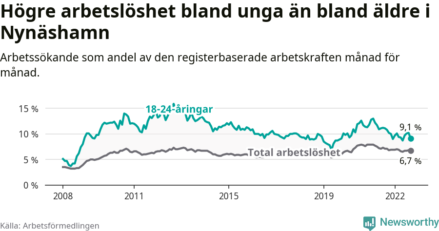 Graf: Skillnad i arbetslöshet mellan unga och hela befolkningen i Nynäshamns kommun