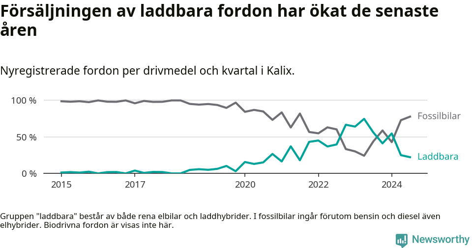 Graf: Andel laddbara bilar av alla nyregistreringar över tid