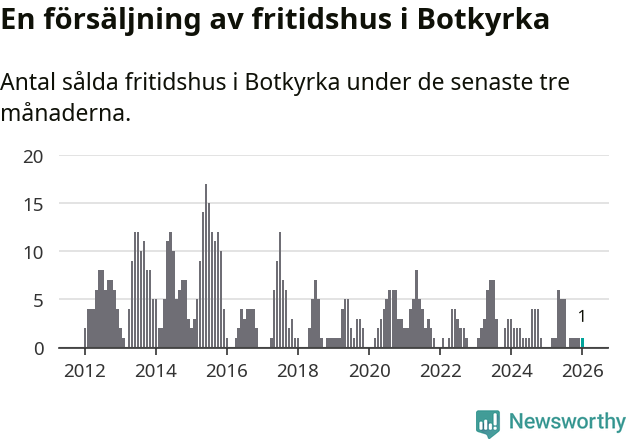 Graf: Antal sålda fritidshus i Botkyrka kommun