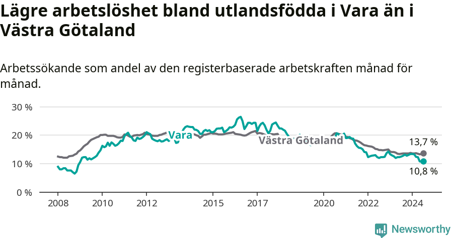 Graf: Arbetslöshet bland utrikesfödda i Vara kommun och Västra Götalands län