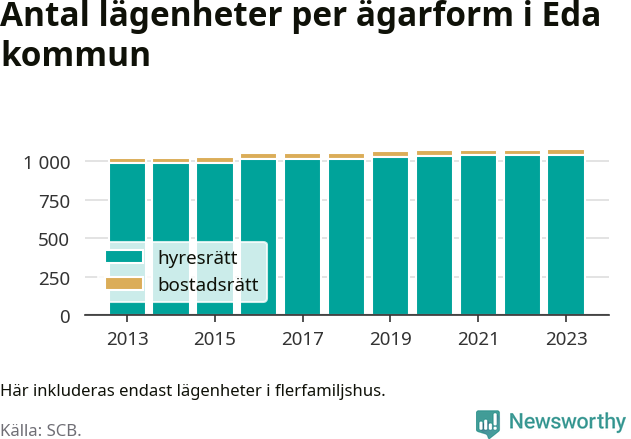 stapeldiagram över fördelningen mellan bostadsrätter och hyresrätter