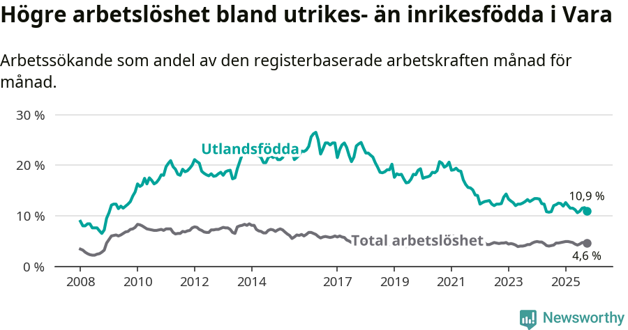 Graf: Skillnad i arbetslöshet mellan utrikesfödda och hela befolkningen i Vara kommun