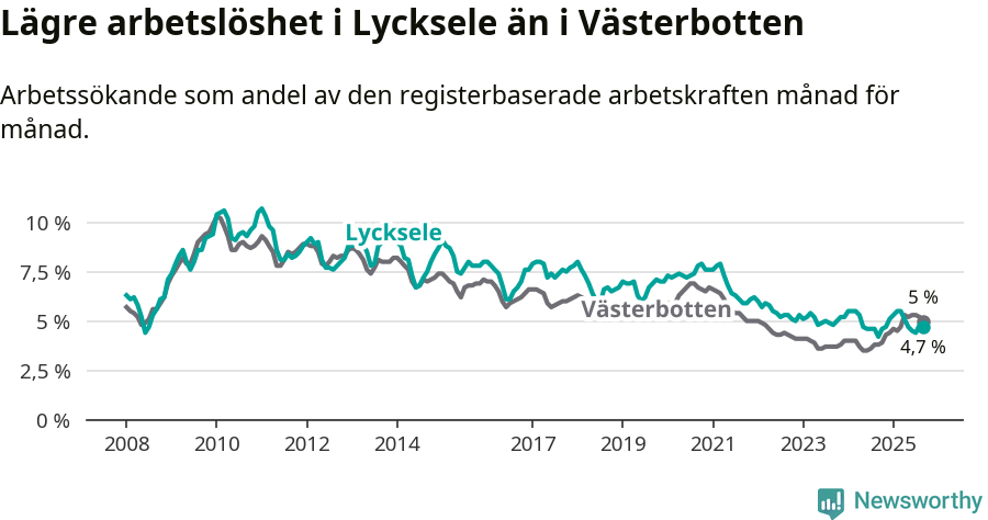 Graf: Arbetslöshet i Lycksele kommun och Västerbottens län