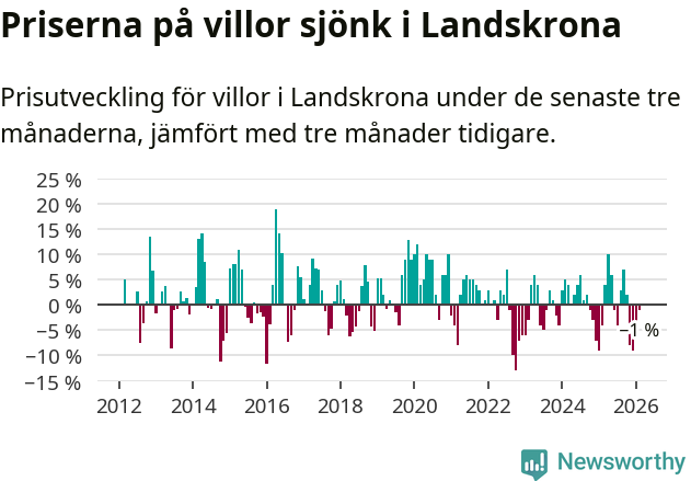 Graf: Prisutveckling för villor i Landskrona kommun
