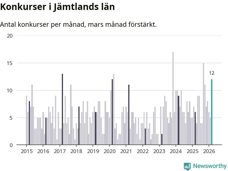 Graf: Antal konkurser per månad i Jämtlands län