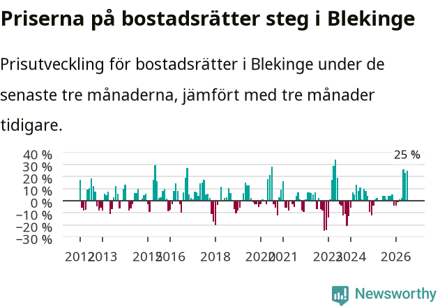 Graf: Prisutveckling för bostadsrätter i Blekinge län